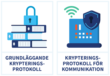 Infografik som visar olika typer av krypteringsprotokoll: grundläggande krypteringsprotokoll, krypteringsprotokoll för kommunikation