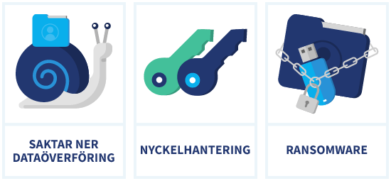 Infografik som visar nackdelarna med kryptering: saktar ner dataöverföring, nyckelhantering, ransomware
