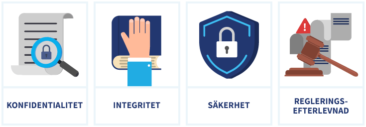 Infografik som visar varför kryptering är viktigt: konfidentialitet, integritet, säkerhet, regleringsefterlevnad