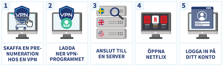 Infografik som visar hur man laddar ner en VPN för att titta på Netflix