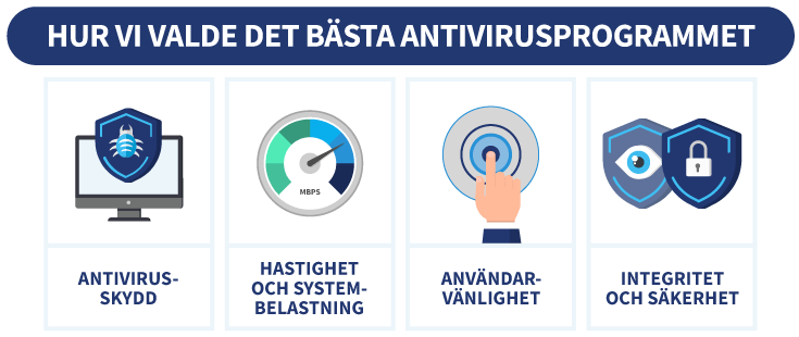 En infografik som visar hur vi valde bästa antivirusprogram
