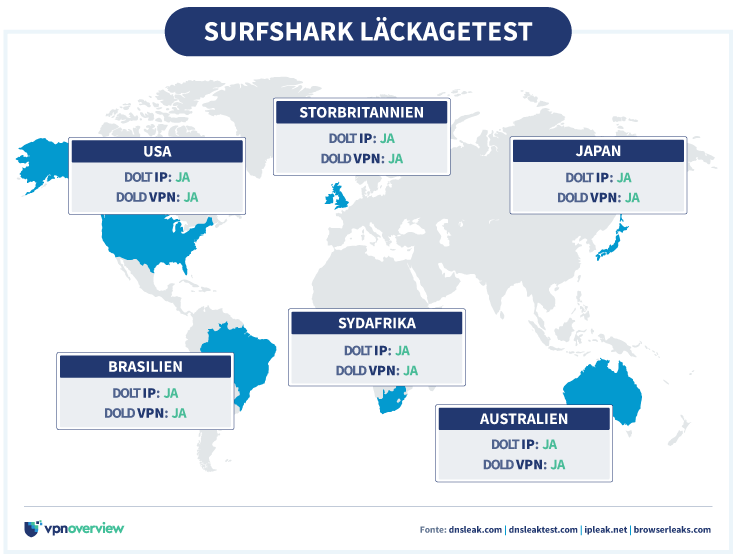 Infografik av Surfshark-läckagetest