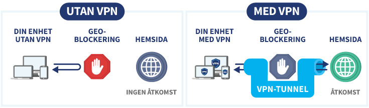 Infografik som visualiserar hur man får åtkomst till blockerade hemsidor med en VPN