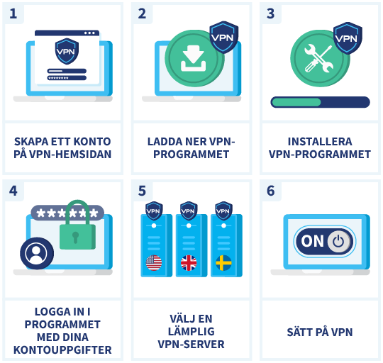 Infografik som visualiserar hur man använder en VPN