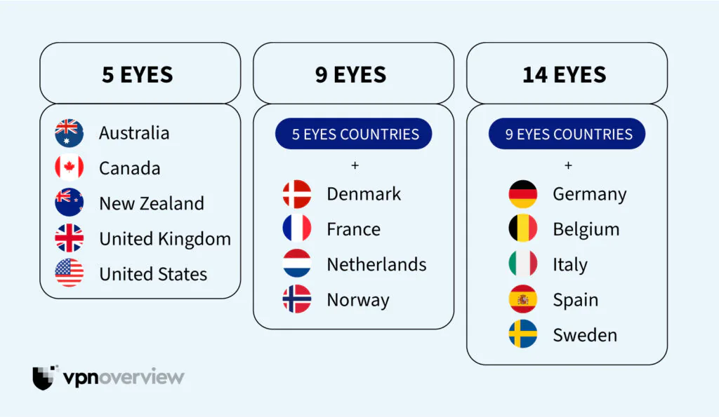 To keep your activity truly private, it is best to use a VPN based outside of these countries. NordVPN is the top choice because it is headquartered in Panama, which is not part of these surveillance alliances and has no laws requiring it to keep logs of your data.