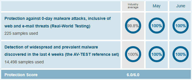 AV Test score for Surfshark One in May and June 2024; 100%