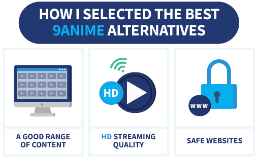 Infographic showing "How I selected the best 9anime alternatives", with three factors highlighted: A good range of content, HD streaming quality, and safe websites.