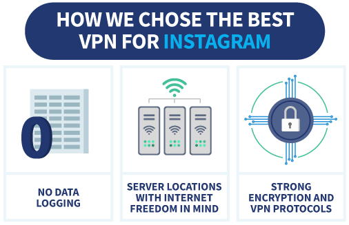 An infographic showing how we chose the best VPNs for accessing Instagram in Russia