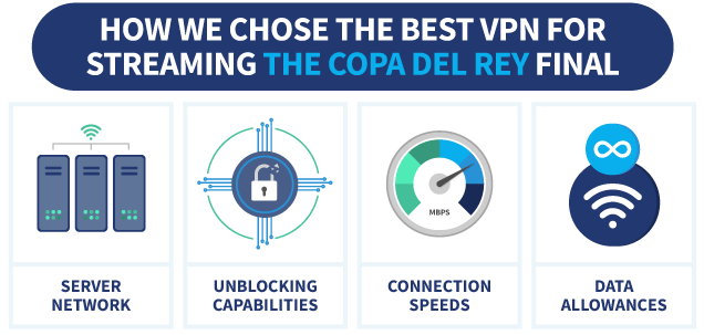 Infographic showing the criteria we used to choose the best VPNs