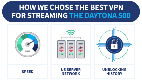 An infographic showcasing the ways we chose the best VPN for streaming the Daytona 500