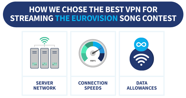Infographic showing how we picked the best VPNs to unblock BBC iPlayer for Eurovision