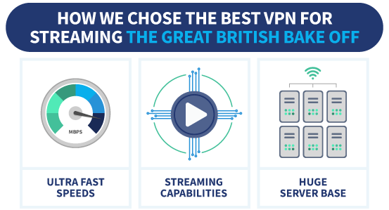 Infographic that shows "How we chose the best VPN for streaming the Great British Bake Off" at the top, and three entries underneath: "Ultra fast speeds", "streaming abilities", and "huge server base"