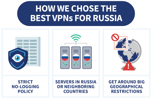 An infographic summing up how we chose the best Russia VPN