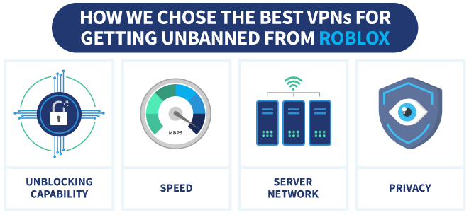 How To Get Unbanned From Roblox In 2025 How We Chose The Best VPNs For Getting Unbanned From Roblox Infographic 