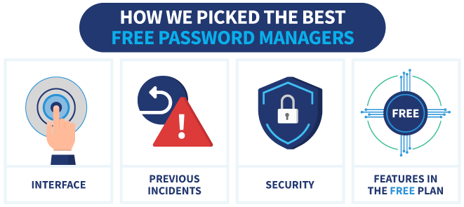 an infographic showing how we picked the best free password managers