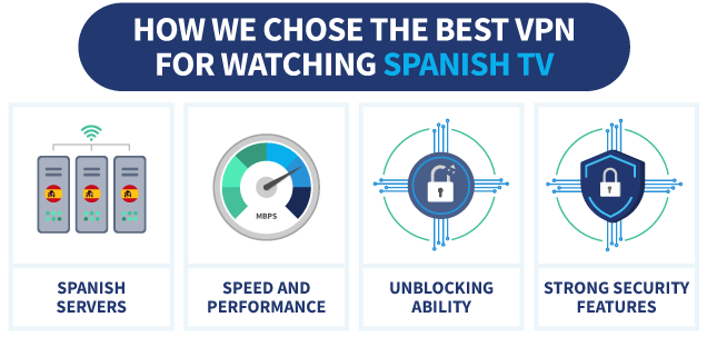 Infographic that reads "How we chose the best VPN for watching spanish TV", with four images underneath it that read "Spanish servers", "Speed and performance", "Unblocking ability", and "Strong security features"