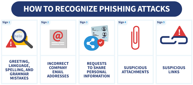 An infographic showing five signs to recognize phishing attacks