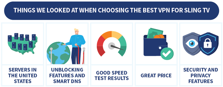 Infographic with things we looked at when choosing the beste vpn for sling tv