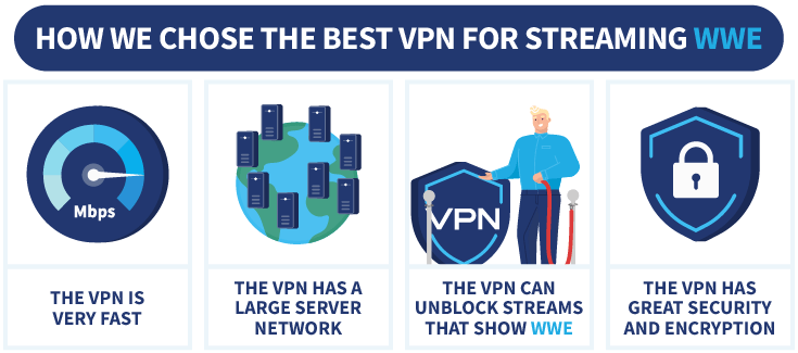 Infographic showing how we chose the best VPNs for streaming WWE.