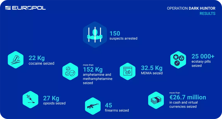 Infographic showing the results of Operation Dark Huntor
