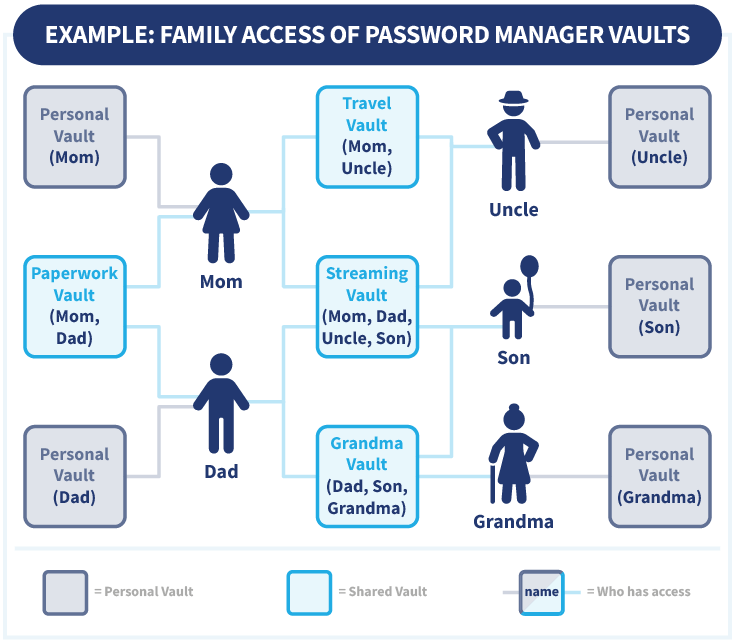 Overview of personal and shared vaults in a family plan
