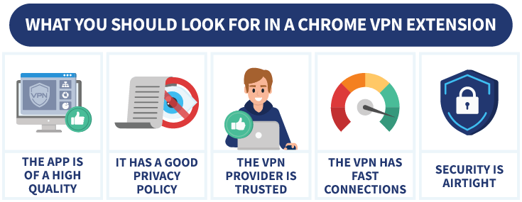 Infographic showing what you should look for in a Chrome VPN extension, listing five items: The app is of high quality, it has a good privacy policy, the VPN provider can be trusted, the VPN has fast connections, and the security is airtight.