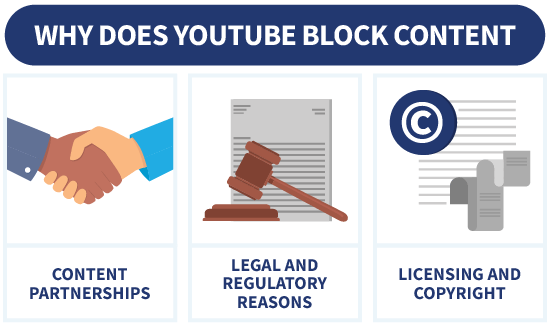 Infographic about why YouTube blocks content