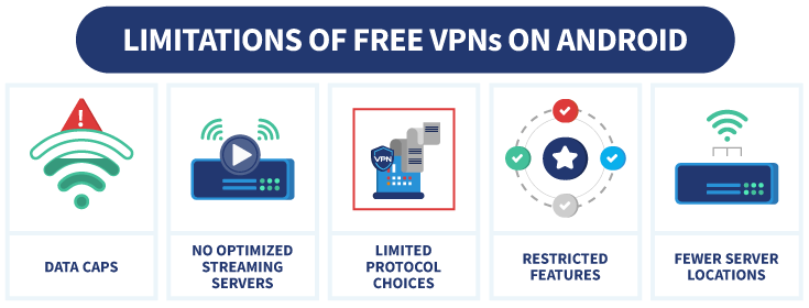 Infographic with icons showing the limits of free VPNs for Android
