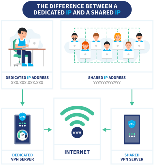 What is a dedicated IP address and how to get one in 2026