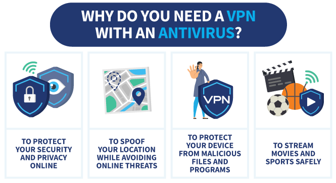 An image of the reasons you need a VPN with an antivirus