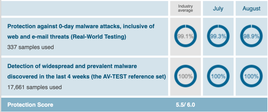 Total AV's latest scores from independent lab, AV-TEST