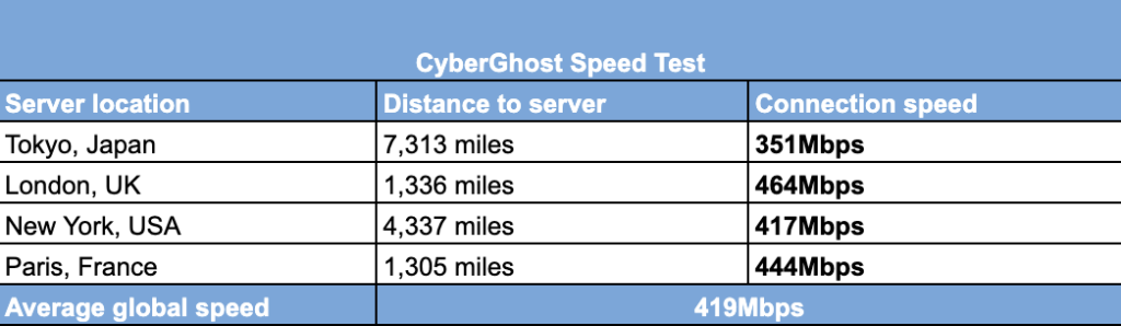 cyberghost global speed