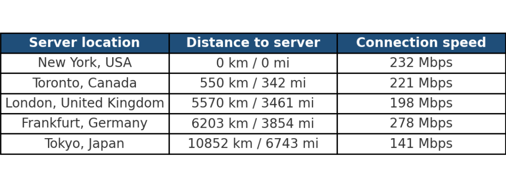 hide.me VPN speeds on different VPN servers