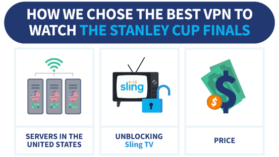 Infographic showing three criteria used to select the best VPN to watch the Stanley Cup Finals