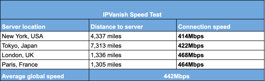 IPVanish global speed