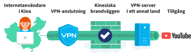Komma åt YouTube från Kina med en VPN