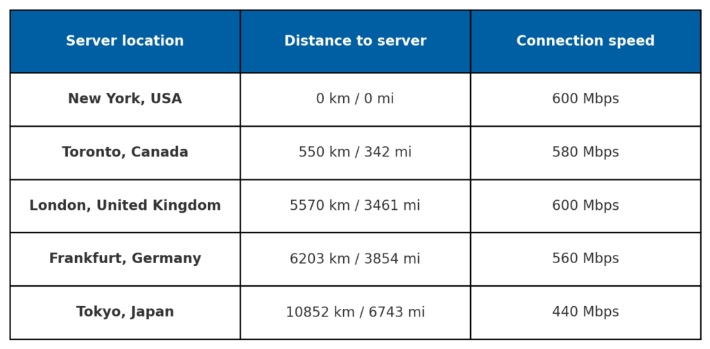 My speed test results with PIA VPN