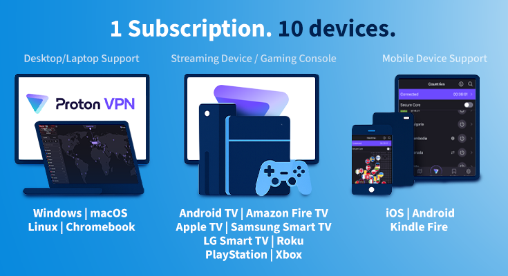With a Proton VPN Plus plan, users can connect up to 10 devices simultaneously