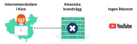 Tillgång till YouTube från Kina utan VPN