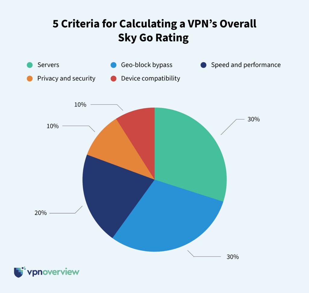 Criteria for calculating VPNs overall Sky Go rating