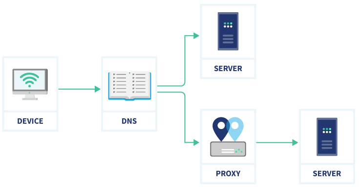 An infographic explaining how a Smart DNS server works